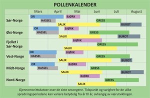 Pollenkalender